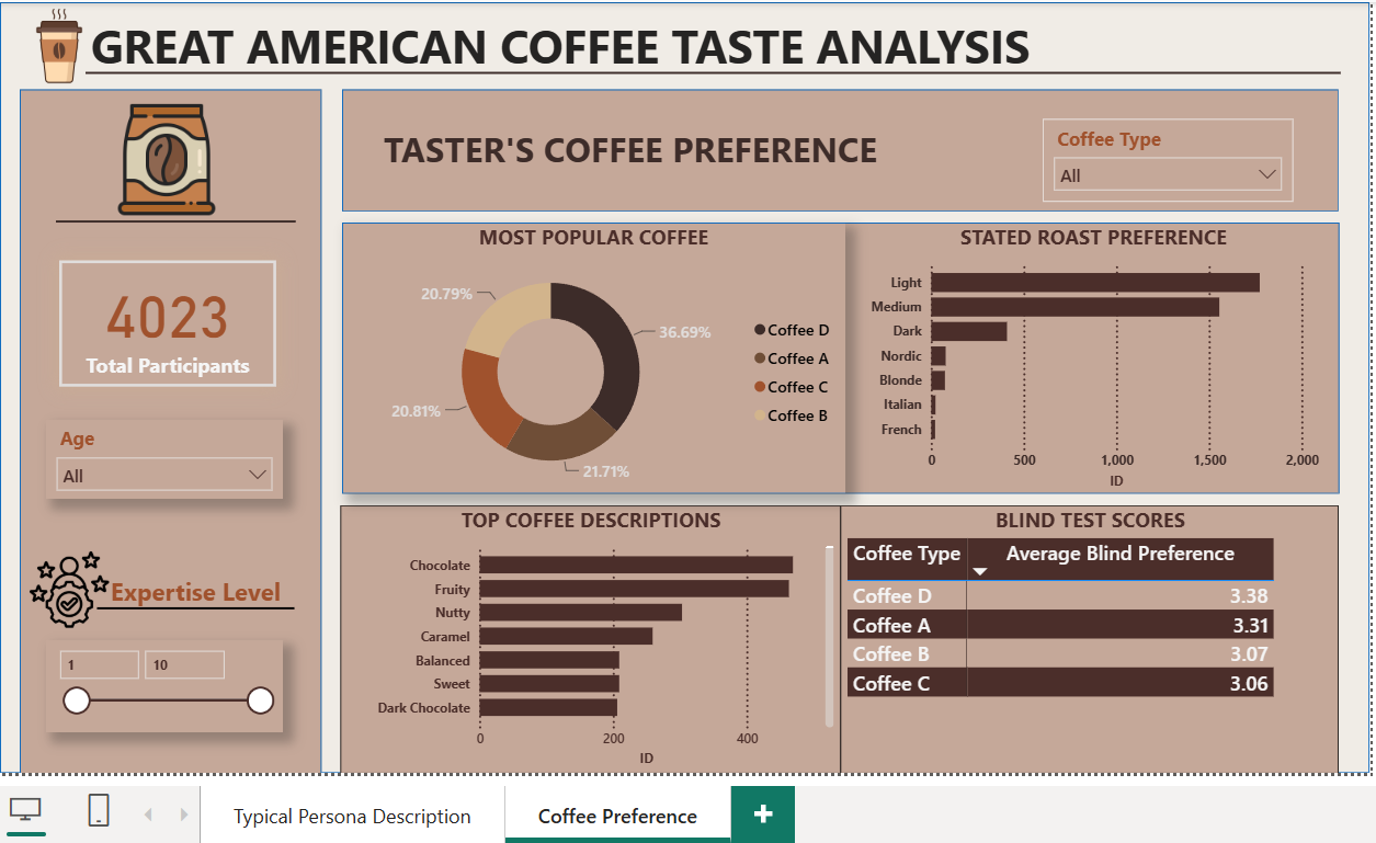Power BI dashboard showing Coffee D leading both popularity and blind test score