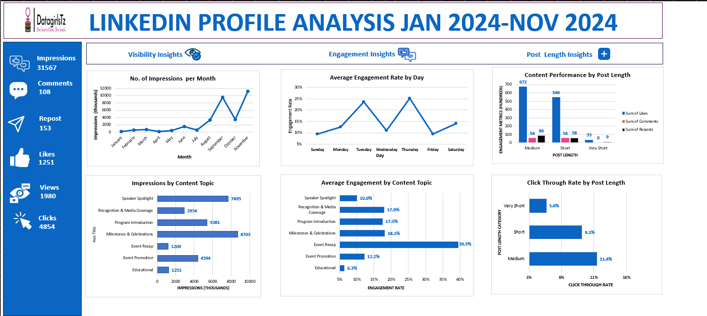 Excel dashboard showing LinkedIn engagement by content topic