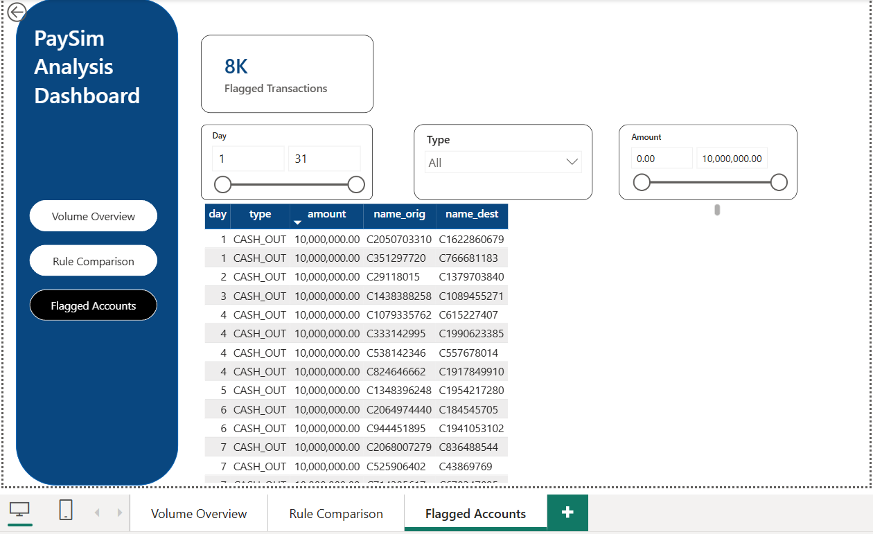 Power BI dashboard page listing transactions flagged by the full balance drain rule, with filters for day, transaction type and amount