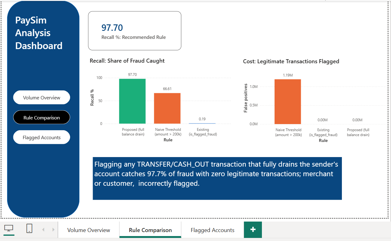 Power BI chart comparing recall and false positives across three fraud rules