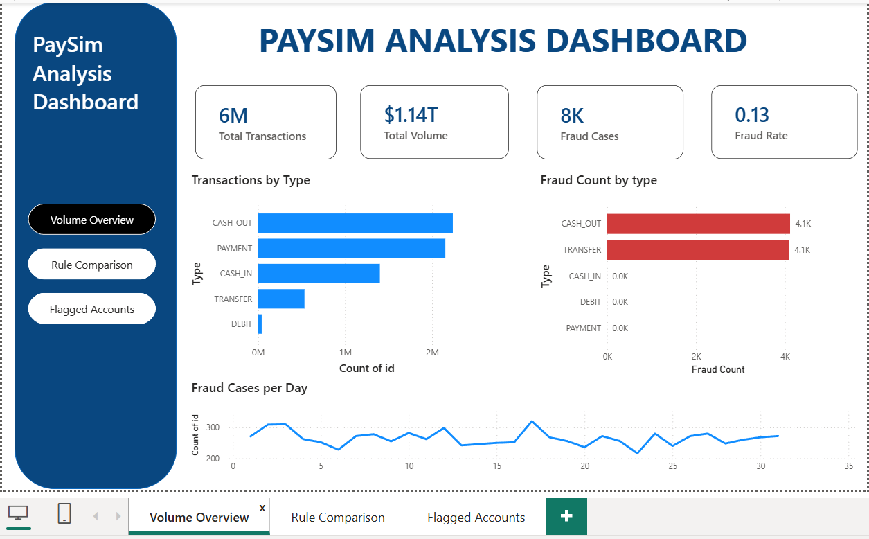 Power BI dashboard page showing total transactions, total volume, fraud cases and fraud rate, with fraud counts appearing only under CASH_OUT and TRANSFER